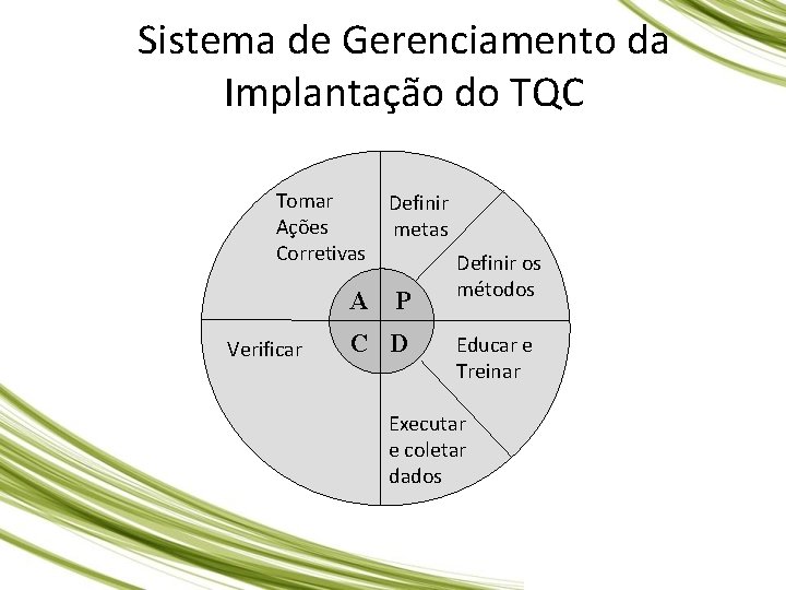 Sistema de Gerenciamento da Implantação do TQC Tomar Ações Corretivas A Verificar Definir metas Sistema de Gerenciamento da Implantação do TQC Tomar Ações Corretivas A Verificar Definir metas