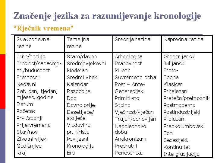 Značenje jezika za razumijevanje kronologije “Rječnik vremena” Svakodnevna razina Temeljna razina Srednja razina Napredna