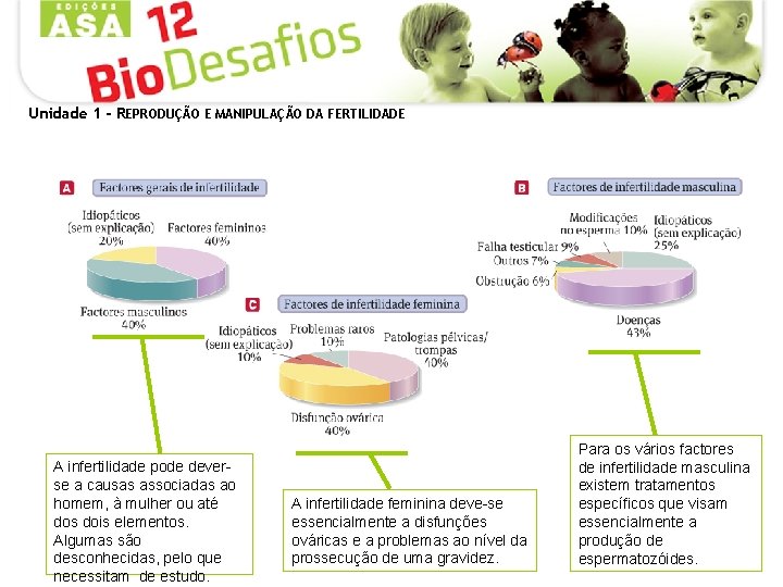 Unidade 1 - REPRODUÇÃO E MANIPULAÇÃO DA FERTILIDADE A infertilidade pode deverse a causas