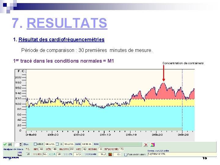 7. RESULTATS 1. Résultat des cardiofréquencemétries Période de comparaison : 30 premières minutes de