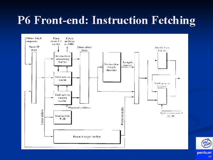 P 6 Front-end: Instruction Fetching P 6 Front-end: Instruction Fetching