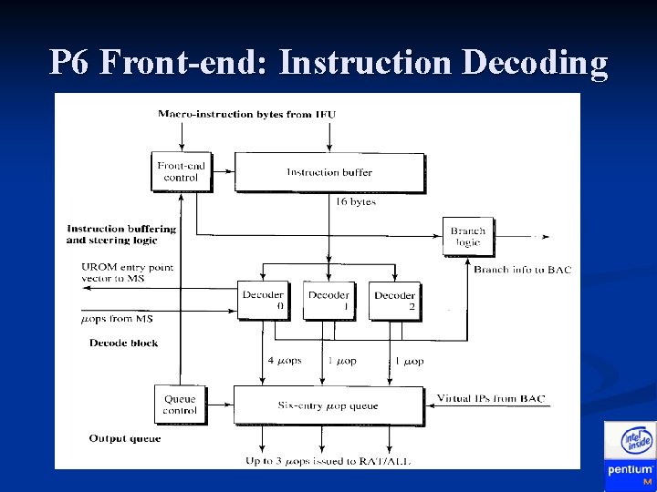 P 6 Front-end: Instruction Decoding P 6 Front-end: Instruction Decoding