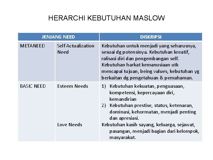 HERARCHI KEBUTUHAN MASLOW JENJANG NEED DISKRIPSI METANEED Self Actualization Need Kebutuhan untuk menjadi yang