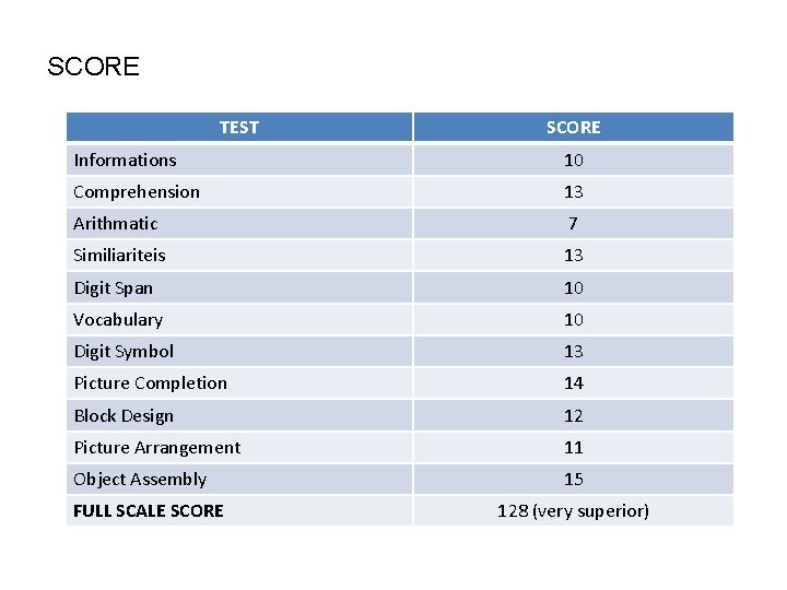 SCORE TEST SCORE Informations 10 Comprehension 13 Arithmatic 7 Similiariteis 13 Digit Span 10