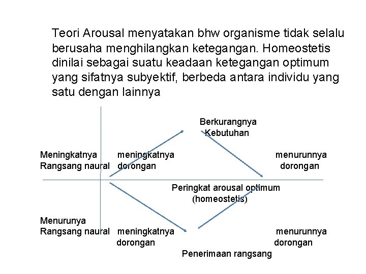 Teori Arousal menyatakan bhw organisme tidak selalu berusaha menghilangkan ketegangan. Homeostetis dinilai sebagai suatu