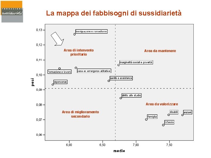 La mappa dei fabbisogni di sussidiarietà Area di intervento prioritario Area da mantenere Area