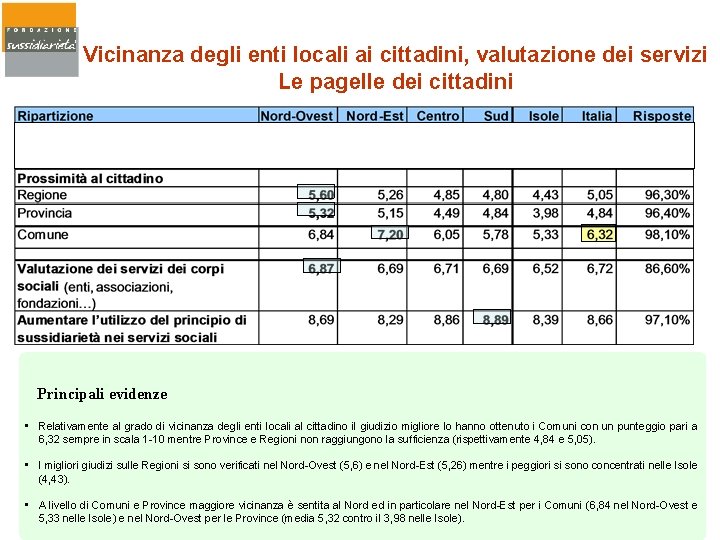 Vicinanza degli enti locali ai cittadini, valutazione dei servizi Le pagelle dei cittadini Principali