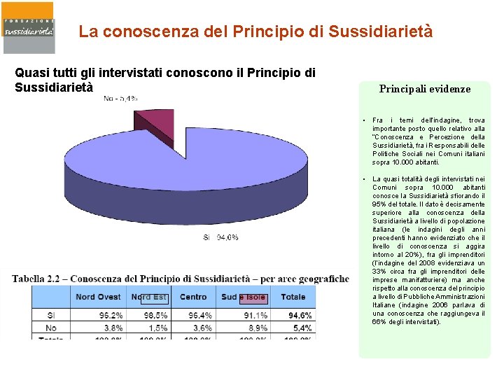 La conoscenza del Principio di Sussidiarietà Quasi tutti gli intervistati conoscono il Principio di