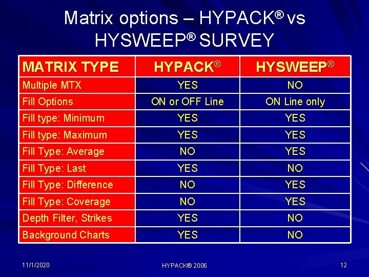 Matrix options – HYPACK® vs HYSWEEP® SURVEY MATRIX TYPE HYPACK® HYSWEEP® YES NO ON