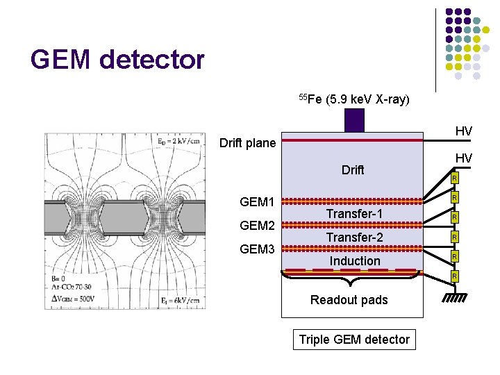 GEM detector 55 Fe (5. 9 ke. V X-ray) HV Drift plane Drift GEM