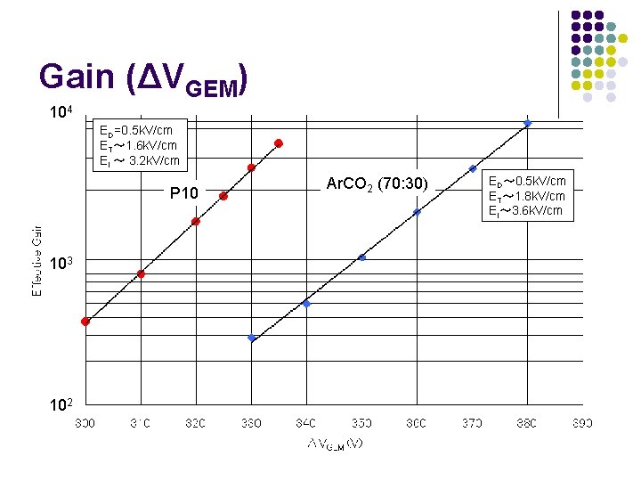 Gain (ΔVGEM) 104 ED=0. 5 k. V/cm ET～ 1. 6 k. V/cm EI ～