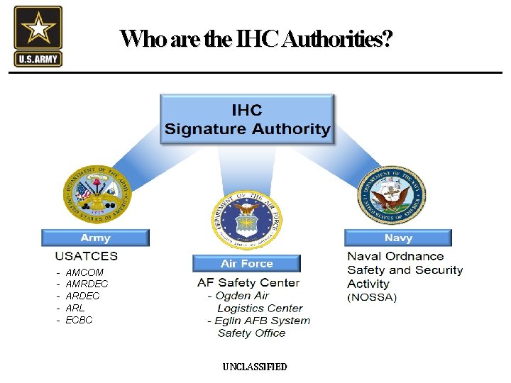 Who are the IHC Authorities? - AMCOM AMRDEC ARL ECBC UNCLASSIFIED 