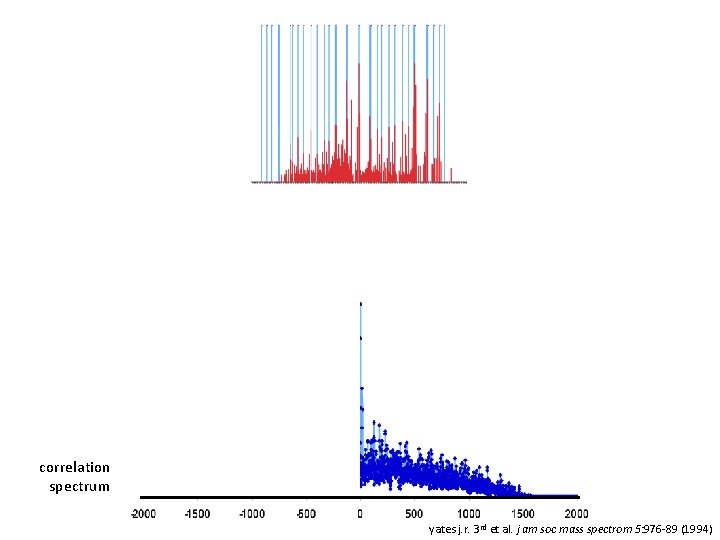 correlation spectrum yates j. r. 3 rd et al. j am soc mass spectrom