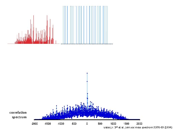 correlation spectrum yates j. r. 3 rd et al. j am soc mass spectrom