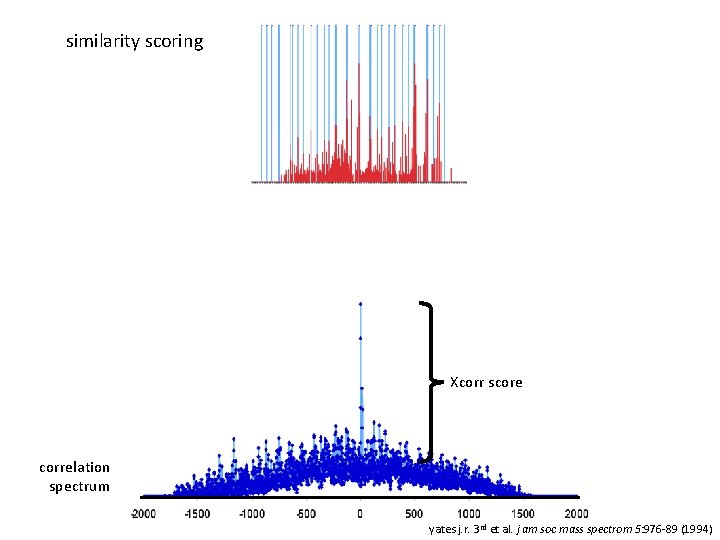 similarity scoring Xcorr score correlation spectrum yates j. r. 3 rd et al. j