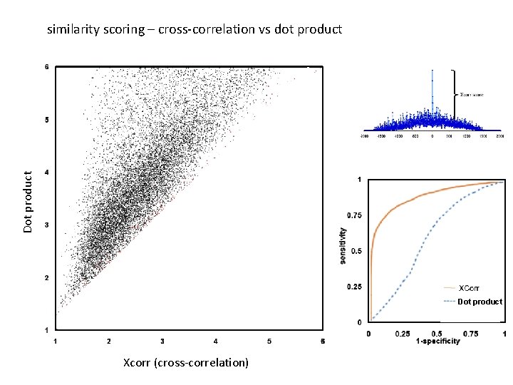 Dot product similarity scoring – cross-correlation vs dot product Dot product Xcorr (cross-correlation) 