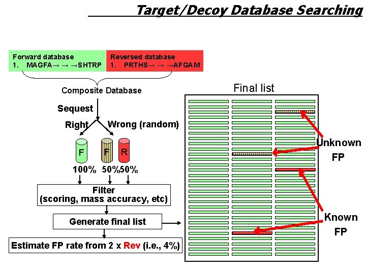 Target/Decoy Database Searching Forward database 1. MAGFA→ → →SHTRP Reversed database 1. PRTHS→ →