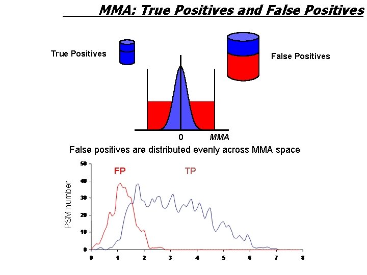 MMA: True Positives and False Positives True Positives False Positives 0 MMA False positives