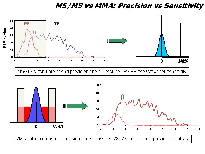 MS/MS vs MMA: Precision vs Sensitivity 0 MMA MS/MS criteria are strong precision filters