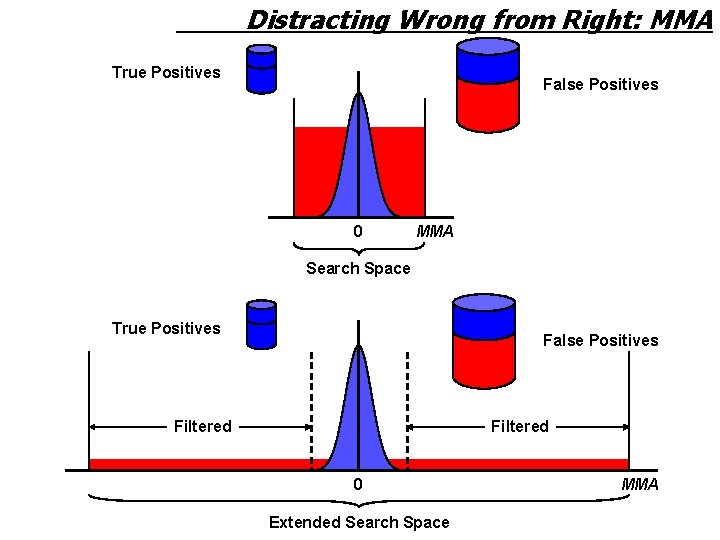 Distracting Wrong from Right: MMA True Positives False Positives 0 MMA Search Space True
