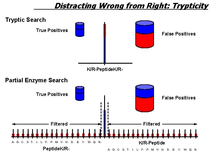 Distracting Wrong from Right: Trypticity Tryptic Search True Positives False Positives K/R-Peptide. K/R- Partial