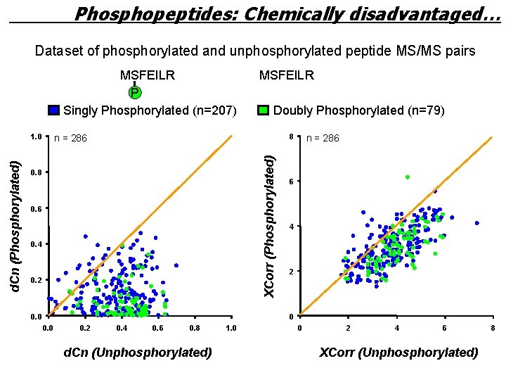 Phosphopeptides: Chemically disadvantaged… Dataset of phosphorylated and unphosphorylated peptide MS/MS pairs MSFEILR P Singly