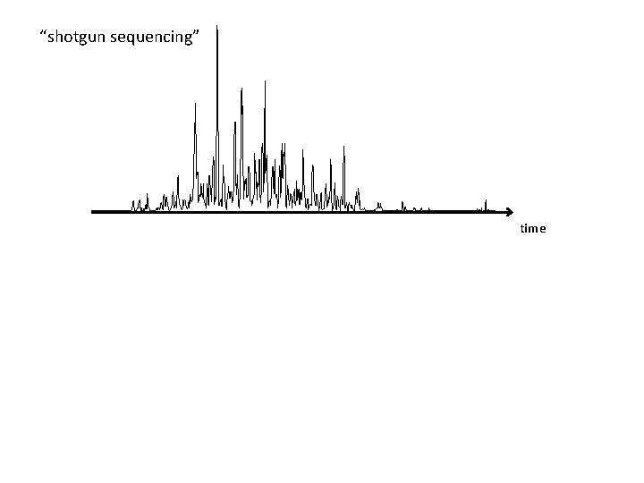 “shotgun sequencing” time 