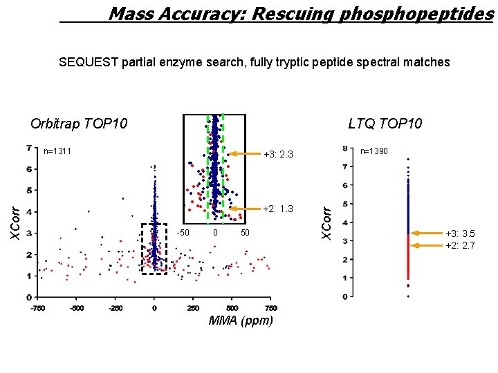 Mass Accuracy: Rescuing phosphopeptides SEQUEST partial enzyme search, fully tryptic peptide spectral matches Orbitrap