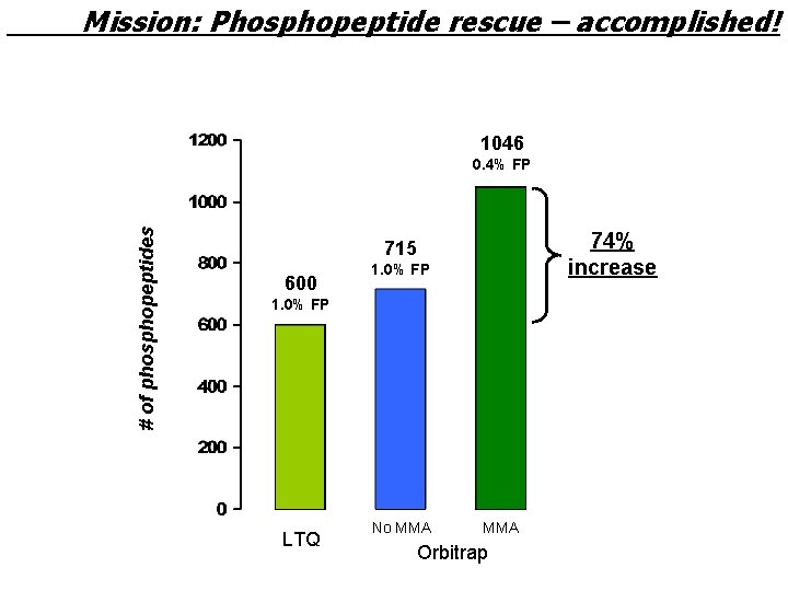 Mission: Phosphopeptide rescue – accomplished! 1046 # of phosphopeptides 0. 4% FP 74% increase