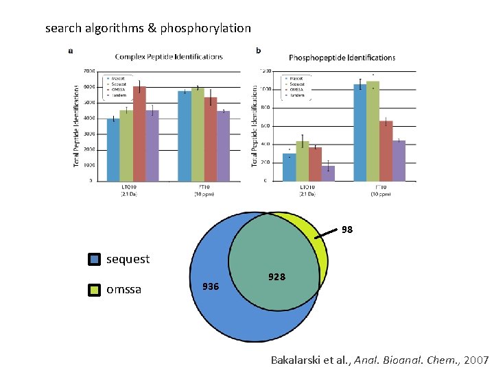 search algorithms & phosphorylation 98 sequest omssa 936 928 Bakalarski et al. , Anal.