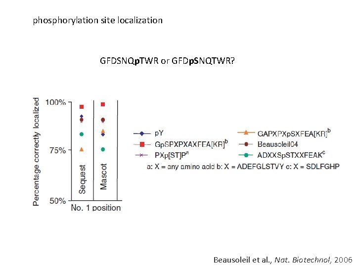 phosphorylation site localization GFDSNQp. TWR or GFDp. SNQTWR? Beausoleil et al. , Nat. Biotechnol,