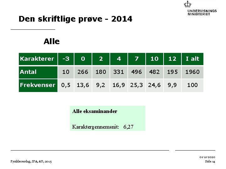 Den skriftlige prøve - 2014 Alle Karakterer -3 0 2 4 7 10 12