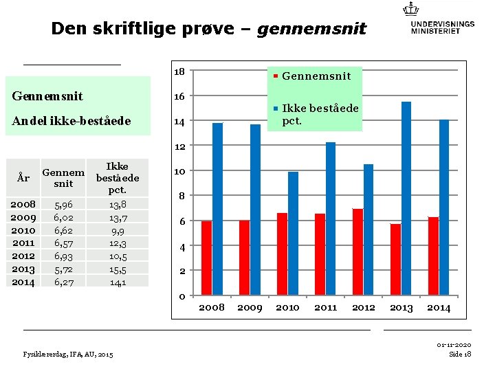 Den skriftlige prøve – gennemsnit 18 Gennemsnit 16 Andel ikke-beståede 14 Gennemsnit Ikke beståede