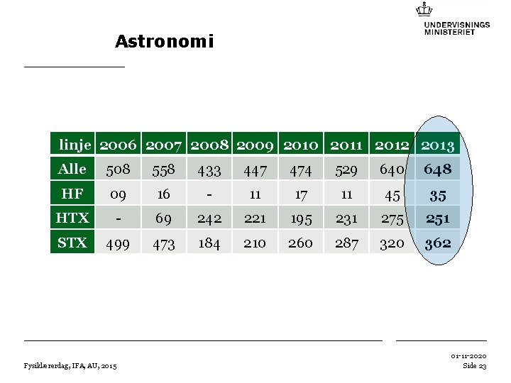 Astronomi linje 2006 2007 2008 2009 2010 2011 2012 2013 Alle 508 558 433