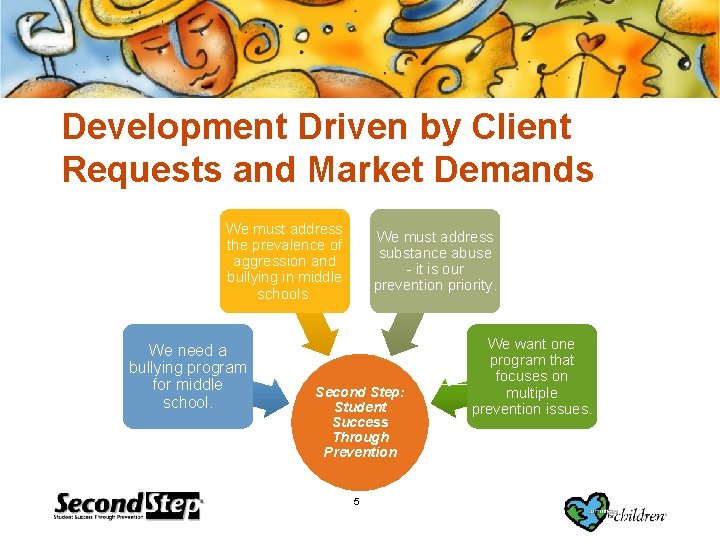Development Driven by Client Requests and Market Demands We must address the prevalence of