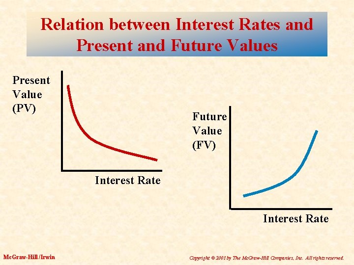 Relation between Interest Rates and Present and Future Values Present Value (PV) Future Value