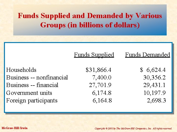 Funds Supplied and Demanded by Various Groups (in billions of dollars) Funds Supplied Households