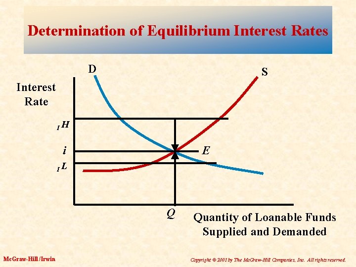 Determination of Equilibrium Interest Rates D S Interest Rate IH i E IL Q