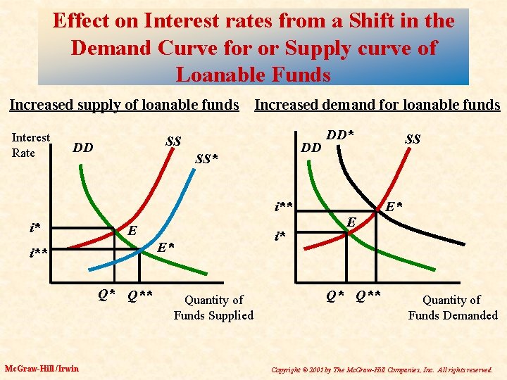 Effect on Interest rates from a Shift in the Demand Curve for or Supply