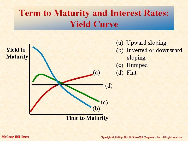 Term to Maturity and Interest Rates: Yield Curve (a) Upward sloping (b) Inverted or