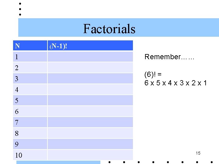 Factorials N 1 2 3 4 5 6 7 8 9 10 (N-1)! Remember……