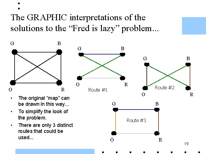 The GRAPHIC interpretations of the solutions to the “Fred is lazy” problem. . .