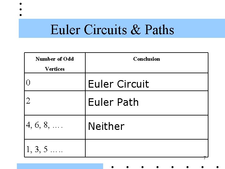 Euler Circuits & Paths Number of Odd Conclusion Vertices Euler Circuit 0 2 4,