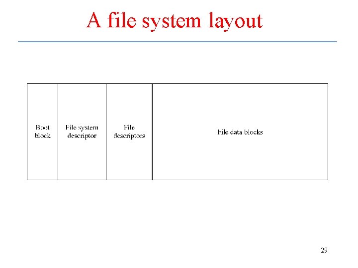 A file system layout 29 