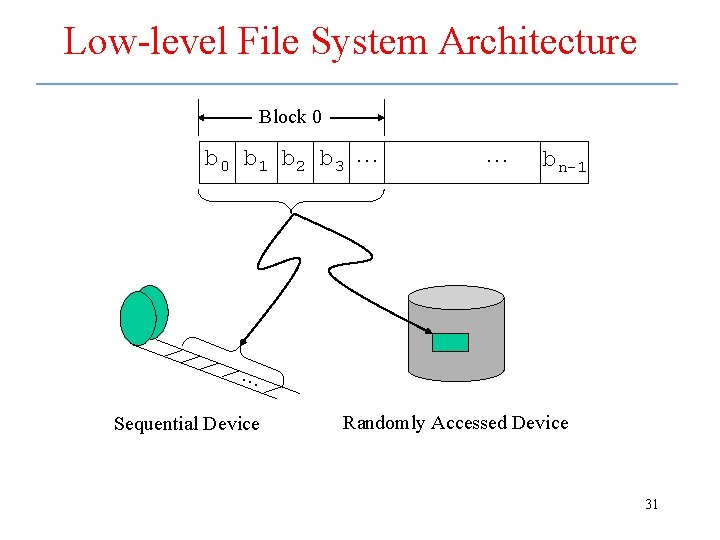 Low-level File System Architecture Block 0 b 1 b 2 b 3 … …