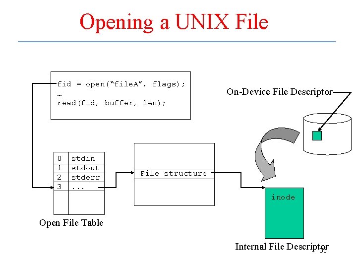 Opening a UNIX File fid = open(“file. A”, flags); … read(fid, buffer, len); 0