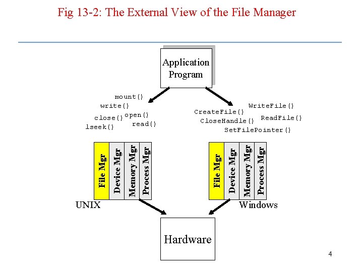 Fig 13 -2: The External View of the File Manager Application Program Memory Mgr