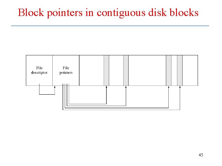 Block pointers in contiguous disk blocks 45 