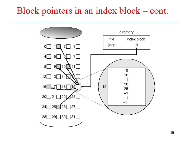 Block pointers in an index block – cont. 50 