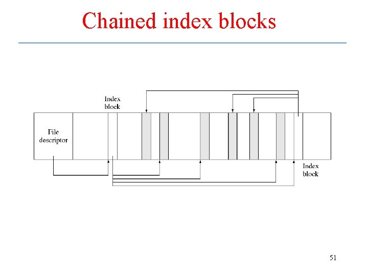 Chained index blocks 51 